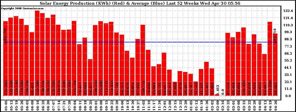 Solar PV/Inverter Performance Weekly Solar Energy Production Last 52 Weeks