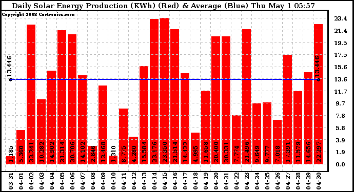 Solar PV/Inverter Performance Daily Solar Energy Production