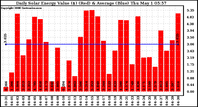 Solar PV/Inverter Performance Daily Solar Energy Production Value