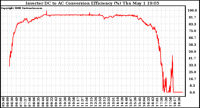 Solar PV/Inverter Performance Inverter DC to AC Conversion Efficiency