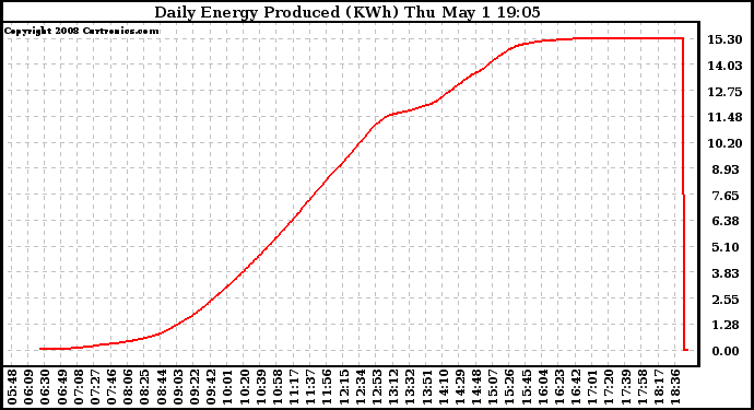 Solar PV/Inverter Performance Daily Energy Production