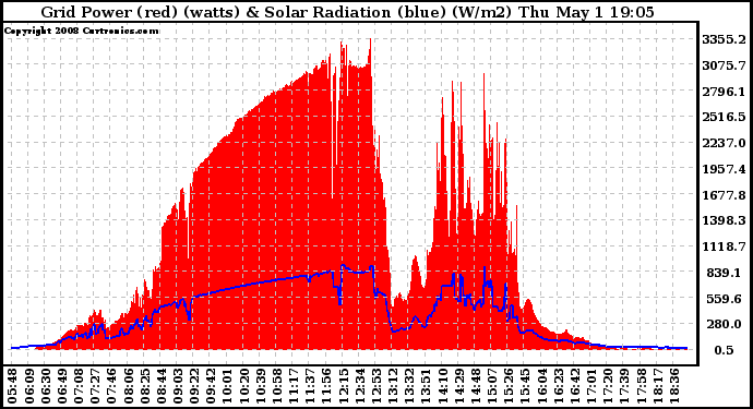 Solar PV/Inverter Performance Grid Power & Solar Radiation