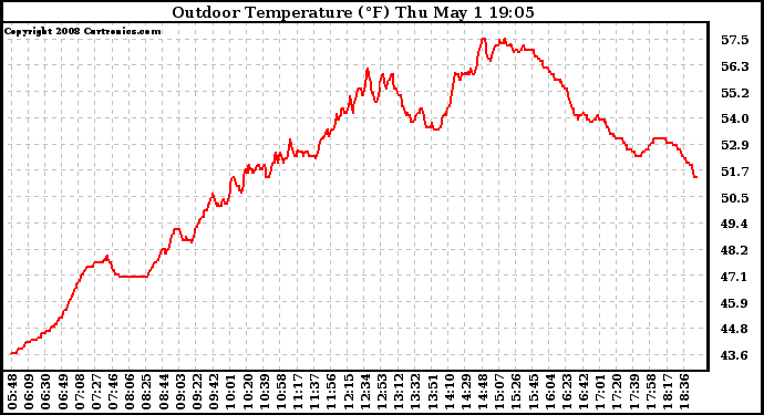 Solar PV/Inverter Performance Outdoor Temperature