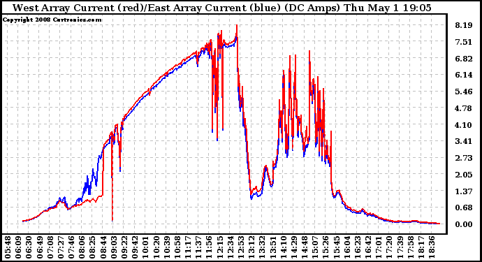 Solar PV/Inverter Performance Photovoltaic Panel Current Output