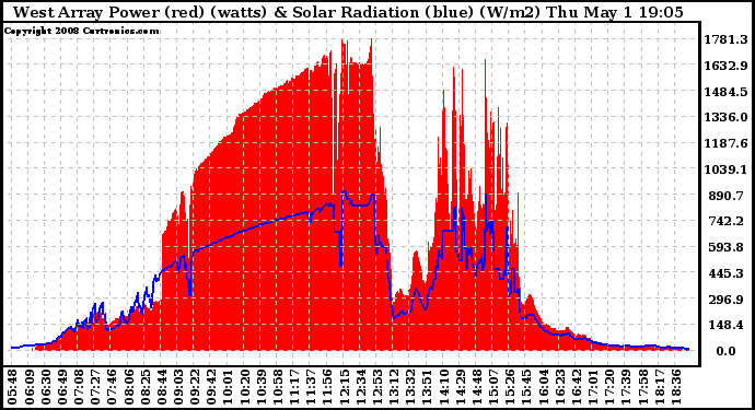 Solar PV/Inverter Performance West Array Power Output & Solar Radiation