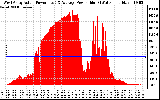 Solar PV/Inverter Performance West Array Actual & Average Power Output