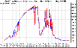 Solar PV/Inverter Performance Photovoltaic Panel Power Output