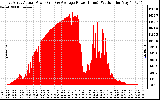 Solar PV/Inverter Performance East Array Actual & Average Power Output