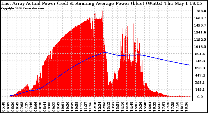 Solar PV/Inverter Performance East Array Actual & Running Average Power Output