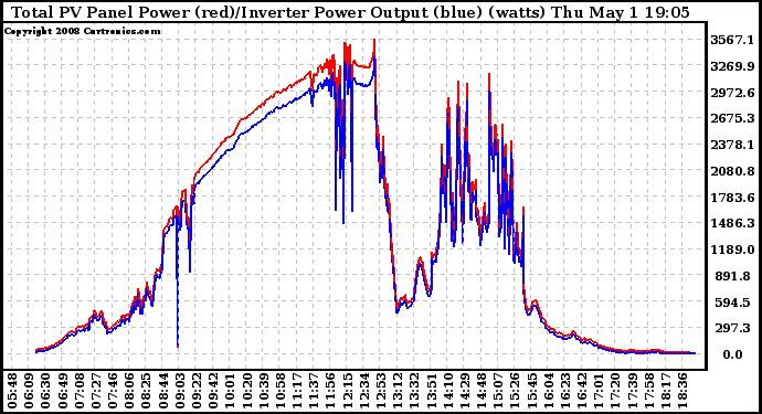 Solar PV/Inverter Performance PV Panel Power Output & Inverter Power Output