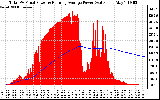 Solar PV/Inverter Performance Total PV Panel & Running Average Power Output