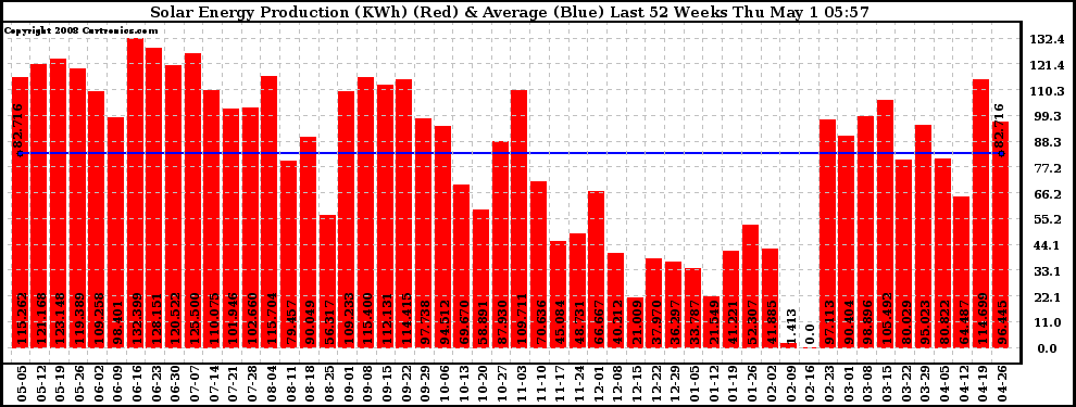 Solar PV/Inverter Performance Weekly Solar Energy Production Last 52 Weeks