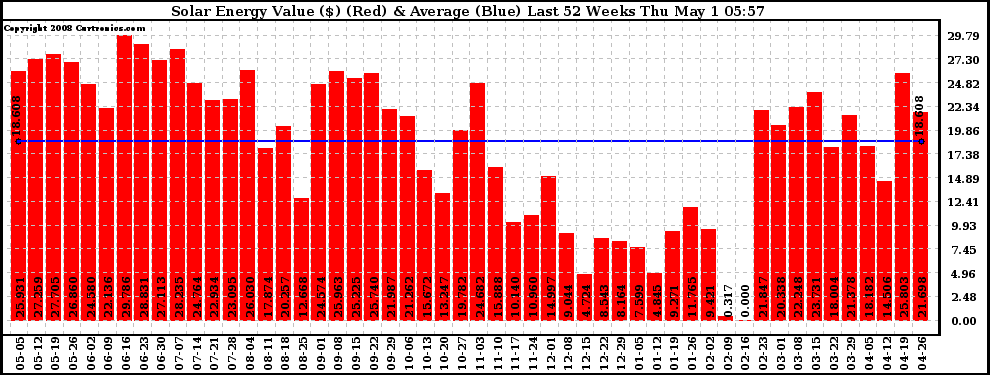 Solar PV/Inverter Performance Weekly Solar Energy Production Value Last 52 Weeks