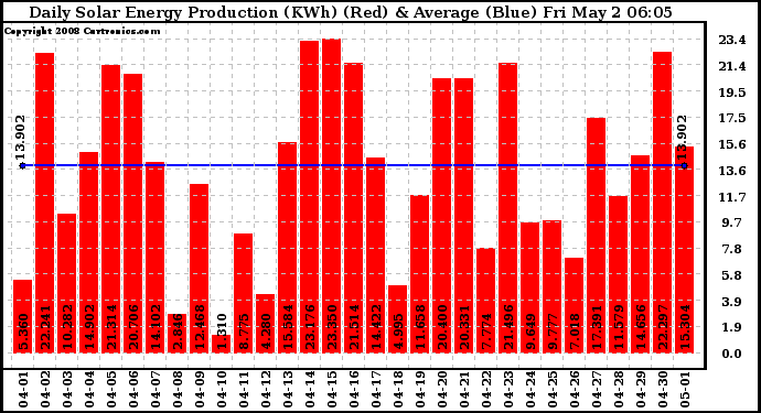 Solar PV/Inverter Performance Daily Solar Energy Production