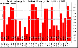 Solar PV/Inverter Performance Daily Solar Energy Production Value