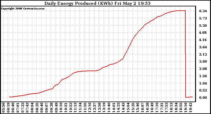 Solar PV/Inverter Performance Daily Energy Production