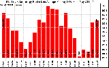 Solar PV/Inverter Performance Monthly Solar Energy Production Average Per Day (KWh)