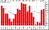 Solar PV/Inverter Performance Monthly Solar Energy Production Running Average