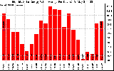 Solar PV/Inverter Performance Monthly Solar Energy Value Average Per Day ($)