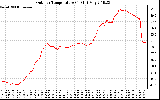 Solar PV/Inverter Performance Outdoor Temperature