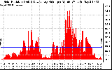 Solar PV/Inverter Performance Solar Radiation & Day Average per Minute