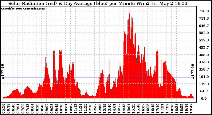 Solar PV/Inverter Performance Solar Radiation & Day Average per Minute