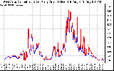 Solar PV/Inverter Performance Photovoltaic Panel Current Output