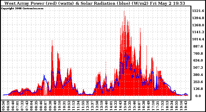 Solar PV/Inverter Performance West Array Power Output & Solar Radiation