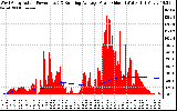 Solar PV/Inverter Performance West Array Actual & Running Average Power Output