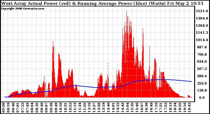 Solar PV/Inverter Performance West Array Actual & Running Average Power Output