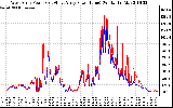 Solar PV/Inverter Performance Photovoltaic Panel Power Output