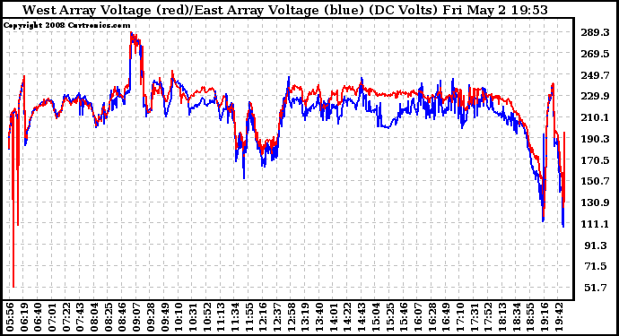 Solar PV/Inverter Performance Photovoltaic Panel Voltage Output