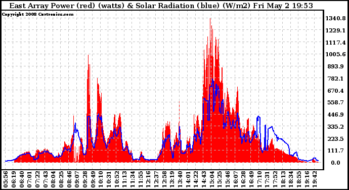 Solar PV/Inverter Performance East Array Power Output & Solar Radiation