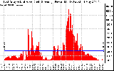 Solar PV/Inverter Performance East Array Actual & Average Power Output