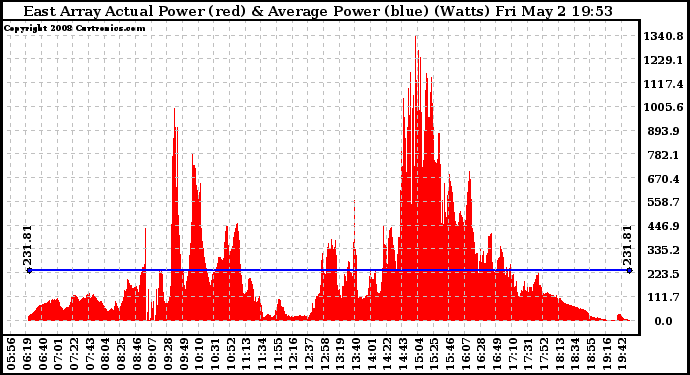 Solar PV/Inverter Performance East Array Actual & Average Power Output