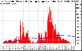 Solar PV/Inverter Performance East Array Actual & Running Average Power Output