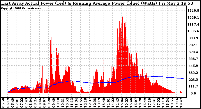 Solar PV/Inverter Performance East Array Actual & Running Average Power Output