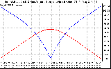 Solar PV/Inverter Performance Sun Altitude Angle & Azimuth Angle