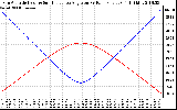 Solar PV/Inverter Performance Sun Altitude Angle & Sun Incidence Angle on PV Panels