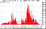 Solar PV/Inverter Performance Total PV Panel & Running Average Power Output