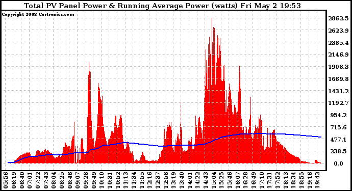 Solar PV/Inverter Performance Total PV Panel & Running Average Power Output