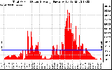 Solar PV/Inverter Performance Total PV Panel Power Output