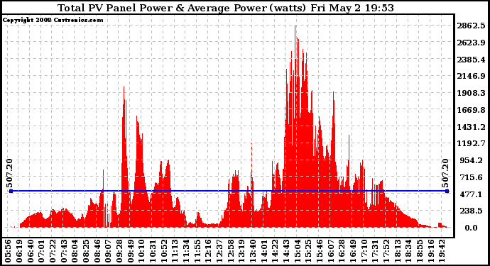 Solar PV/Inverter Performance Total PV Panel Power Output