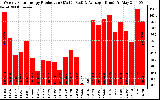 Solar PV/Inverter Performance Weekly Solar Energy Production