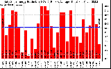 Solar PV/Inverter Performance Daily Solar Energy Production