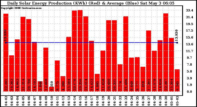 Solar PV/Inverter Performance Daily Solar Energy Production