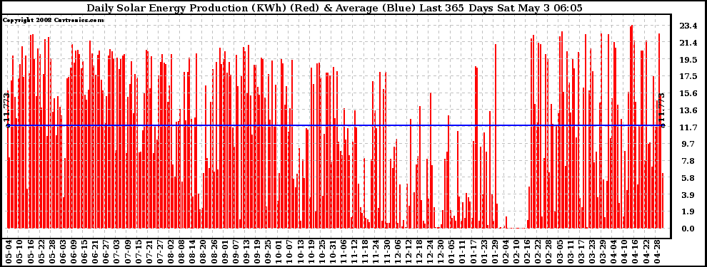 Solar PV/Inverter Performance Daily Solar Energy Production Last 365 Days