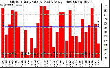 Solar PV/Inverter Performance Daily Solar Energy Production Value