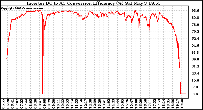 Solar PV/Inverter Performance Inverter DC to AC Conversion Efficiency