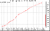 Solar PV/Inverter Performance Daily Energy Production